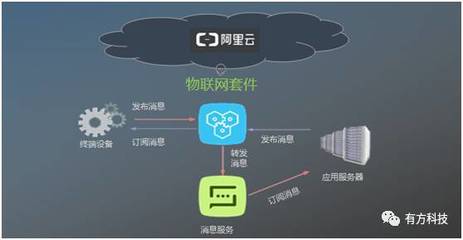 有方科技榮獲“阿里云Link物聯網市場創始合作伙伴”稱號，引領物聯網應用服務新篇章